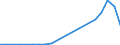 Flow: Exports / Measure: Values / Partner Country: World / Reporting Country: Slovakia