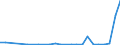 Flow: Exports / Measure: Values / Partner Country: World / Reporting Country: Slovenia