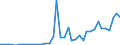 Flow: Exports / Measure: Values / Partner Country: World / Reporting Country: Spain