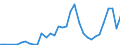 Flow: Exports / Measure: Values / Partner Country: World / Reporting Country: Sweden