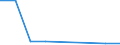 Flow: Exports / Measure: Values / Partner Country: Germany / Reporting Country: Canada