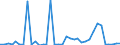Flow: Exports / Measure: Values / Partner Country: World / Reporting Country: Australia