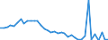 Flow: Exports / Measure: Values / Partner Country: World / Reporting Country: Denmark