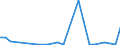 Flow: Exports / Measure: Values / Partner Country: World / Reporting Country: Estonia