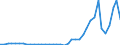 Flow: Exports / Measure: Values / Partner Country: World / Reporting Country: Finland