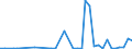 Flow: Exports / Measure: Values / Partner Country: World / Reporting Country: Greece