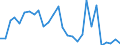 Flow: Exports / Measure: Values / Partner Country: World / Reporting Country: Israel