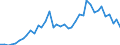 Flow: Exports / Measure: Values / Partner Country: World / Reporting Country: Japan