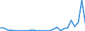 Flow: Exports / Measure: Values / Partner Country: World / Reporting Country: Lithuania