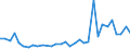 Flow: Exports / Measure: Values / Partner Country: World / Reporting Country: Poland