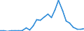 Flow: Exports / Measure: Values / Partner Country: World / Reporting Country: Slovakia