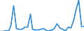 Flow: Exports / Measure: Values / Partner Country: World / Reporting Country: Sweden