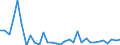 Flow: Exports / Measure: Values / Partner Country: World / Reporting Country: Turkey