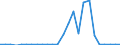 Flow: Exports / Measure: Values / Partner Country: China / Reporting Country: France incl. Monaco & overseas