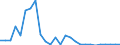 Flow: Exports / Measure: Values / Partner Country: World / Reporting Country: Austria