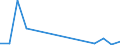 Flow: Exports / Measure: Values / Partner Country: World / Reporting Country: Chile