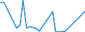 Flow: Exports / Measure: Values / Partner Country: World / Reporting Country: Denmark