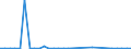 Flow: Exports / Measure: Values / Partner Country: World / Reporting Country: Finland