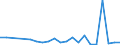 Flow: Exports / Measure: Values / Partner Country: World / Reporting Country: Poland