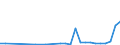 Flow: Exports / Measure: Values / Partner Country: World / Reporting Country: Slovenia
