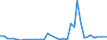 Flow: Exports / Measure: Values / Partner Country: World / Reporting Country: Spain