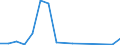 Flow: Exports / Measure: Values / Partner Country: Germany / Reporting Country: Austria