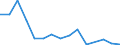 Flow: Exports / Measure: Values / Partner Country: Ireland / Reporting Country: Belgium