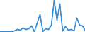 Handelsstrom: Exporte / Maßeinheit: Werte / Partnerland: World / Meldeland: Australia