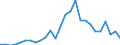 Handelsstrom: Exporte / Maßeinheit: Werte / Partnerland: World / Meldeland: Austria