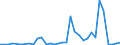 Flow: Exports / Measure: Values / Partner Country: World / Reporting Country: Chile