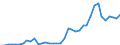 Flow: Exports / Measure: Values / Partner Country: World / Reporting Country: Denmark