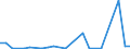 Flow: Exports / Measure: Values / Partner Country: World / Reporting Country: Estonia