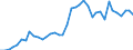 Handelsstrom: Exporte / Maßeinheit: Werte / Partnerland: World / Meldeland: Germany