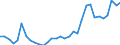 Flow: Exports / Measure: Values / Partner Country: World / Reporting Country: Hungary