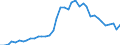 Flow: Exports / Measure: Values / Partner Country: World / Reporting Country: Japan