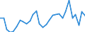 Flow: Exports / Measure: Values / Partner Country: World / Reporting Country: Latvia