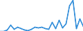 Flow: Exports / Measure: Values / Partner Country: World / Reporting Country: Lithuania