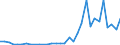 Flow: Exports / Measure: Values / Partner Country: World / Reporting Country: Poland