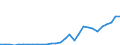 Flow: Exports / Measure: Values / Partner Country: World / Reporting Country: Slovenia