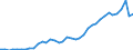 Flow: Exports / Measure: Values / Partner Country: World / Reporting Country: Spain