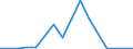 Flow: Exports / Measure: Values / Partner Country: Belgium, Luxembourg / Reporting Country: Israel