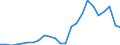 Flow: Exports / Measure: Values / Partner Country: Belgium, Luxembourg / Reporting Country: United Kingdom