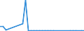 Flow: Exports / Measure: Values / Partner Country: World / Reporting Country: Finland