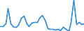 Flow: Exports / Measure: Values / Partner Country: World / Reporting Country: Germany