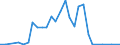 Flow: Exports / Measure: Values / Partner Country: World / Reporting Country: Latvia