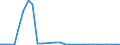 Flow: Exports / Measure: Values / Partner Country: World / Reporting Country: Lithuania