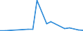 Flow: Exports / Measure: Values / Partner Country: World / Reporting Country: Slovakia