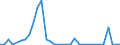 Flow: Exports / Measure: Values / Partner Country: World / Reporting Country: Sweden