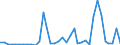 Flow: Exports / Measure: Values / Partner Country: World / Reporting Country: Australia