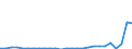 Flow: Exports / Measure: Values / Partner Country: World / Reporting Country: Austria